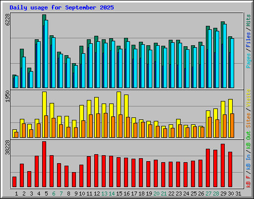 Daily usage for September 2025