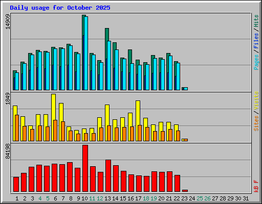 Daily usage for October 2025