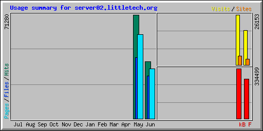 Usage summary for server02.littletech.org